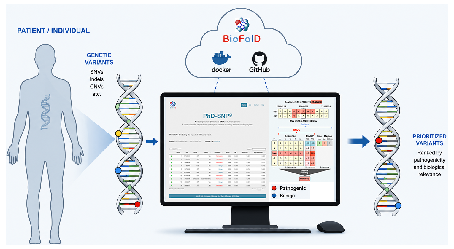 Genomics and Disease